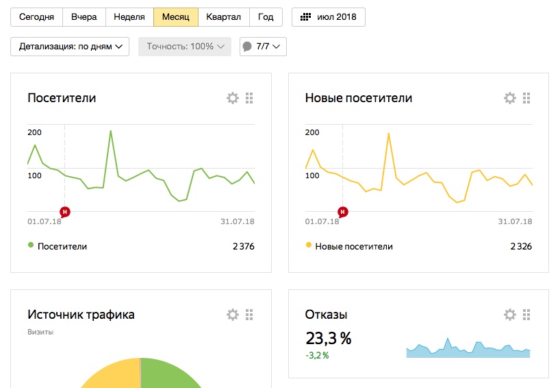 Значение показателя отказов