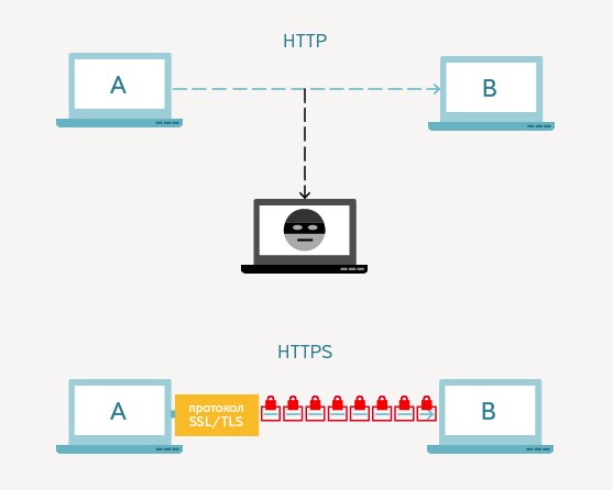 Отличия протоколов HTTP и HTTPS